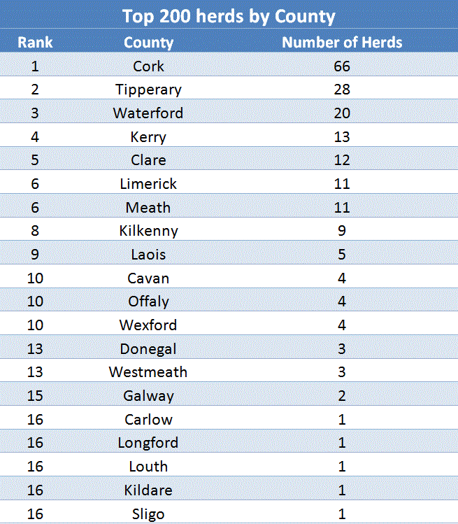 top herds by county