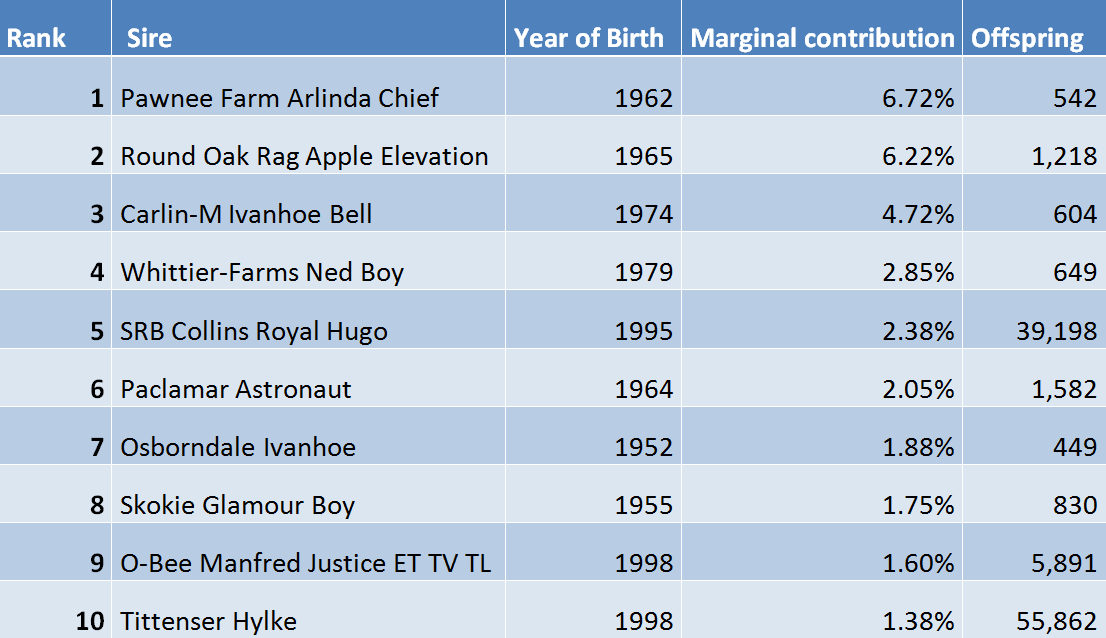 Contribution to Pedigrees