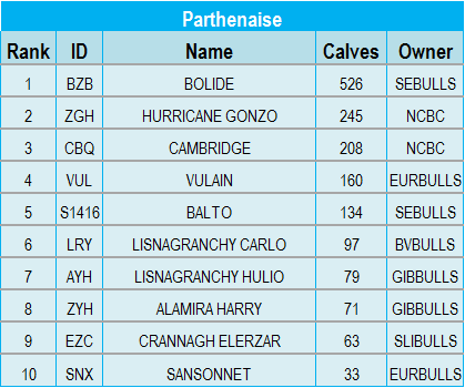 perthenaise-stats