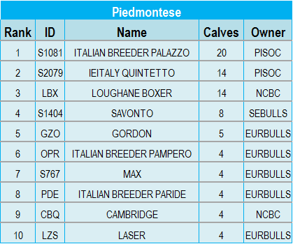 piedmontese-stats