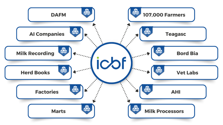 Where ICBF's data comes from