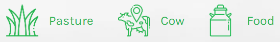 An image illustrating VistaMilk's three areas of interest with a grass icon, a cow icon and a milk tank icon