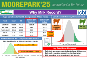 Read more about the article Moorepark Open Day 2025  – Why Milk Recording Matters?